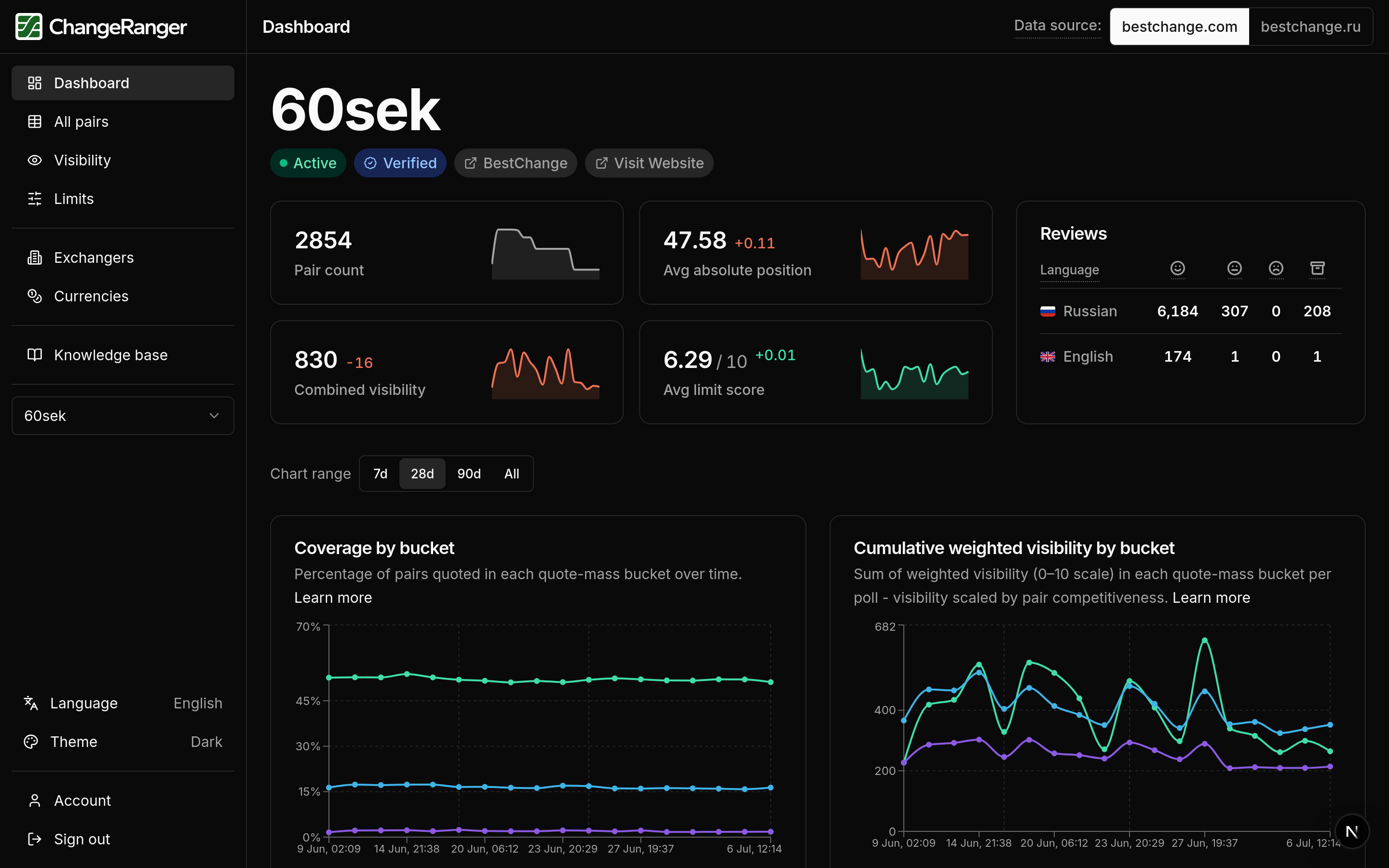 ChangeRanger dashboard overview