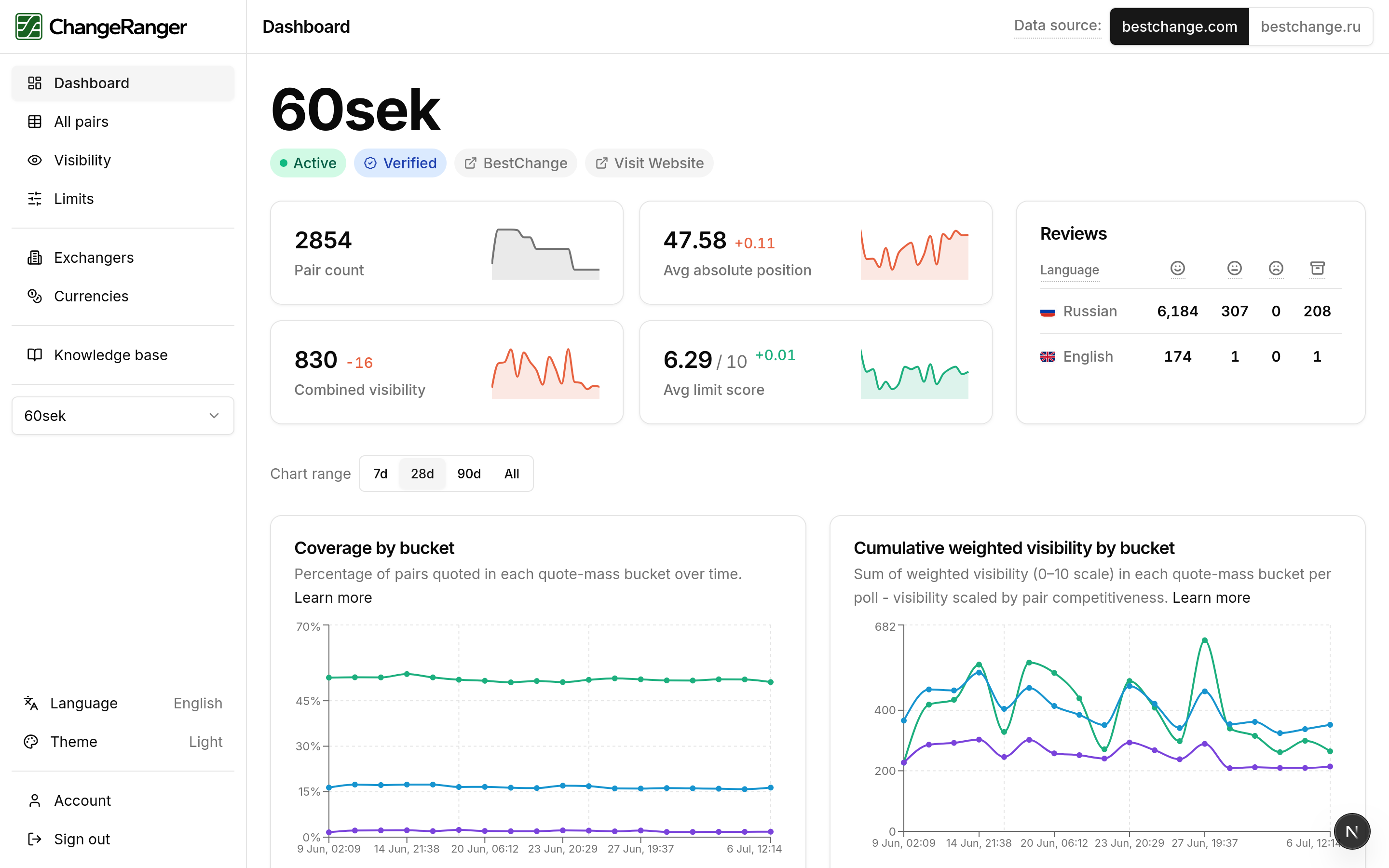 ChangeRanger dashboard overview