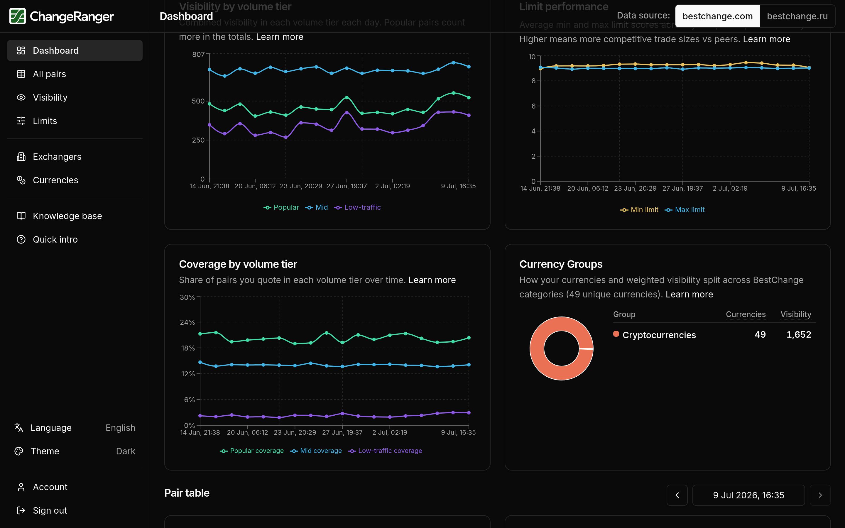 ChangeRanger dashboard with metrics split by Popular, Mid, and Low-traffic volume tiers