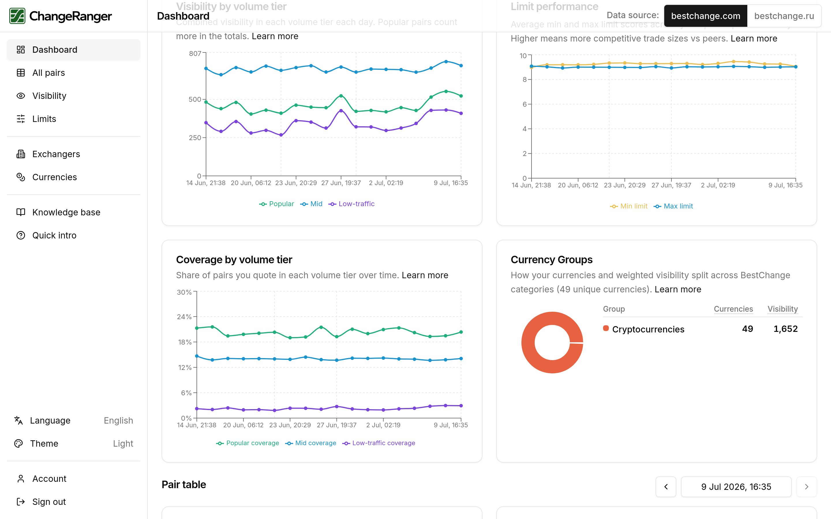 ChangeRanger dashboard with metrics split by Popular, Mid, and Low-traffic volume tiers