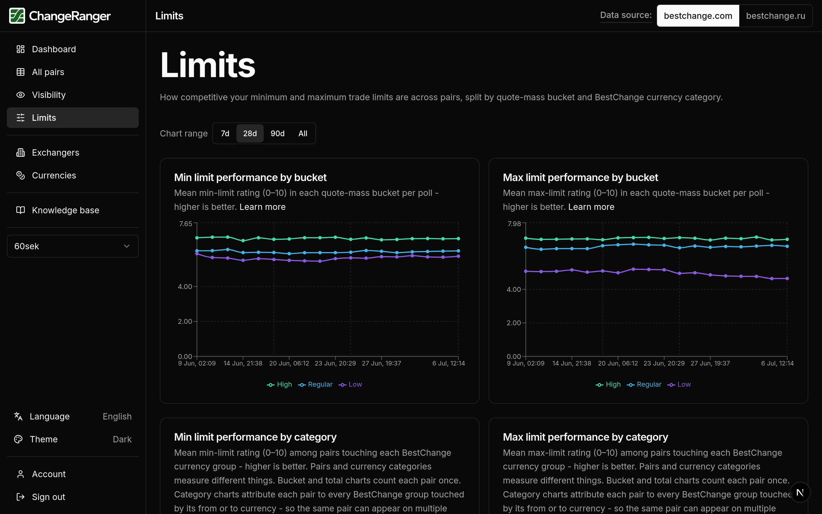 ChangeRanger limits page comparing min and max ratings to competitors
