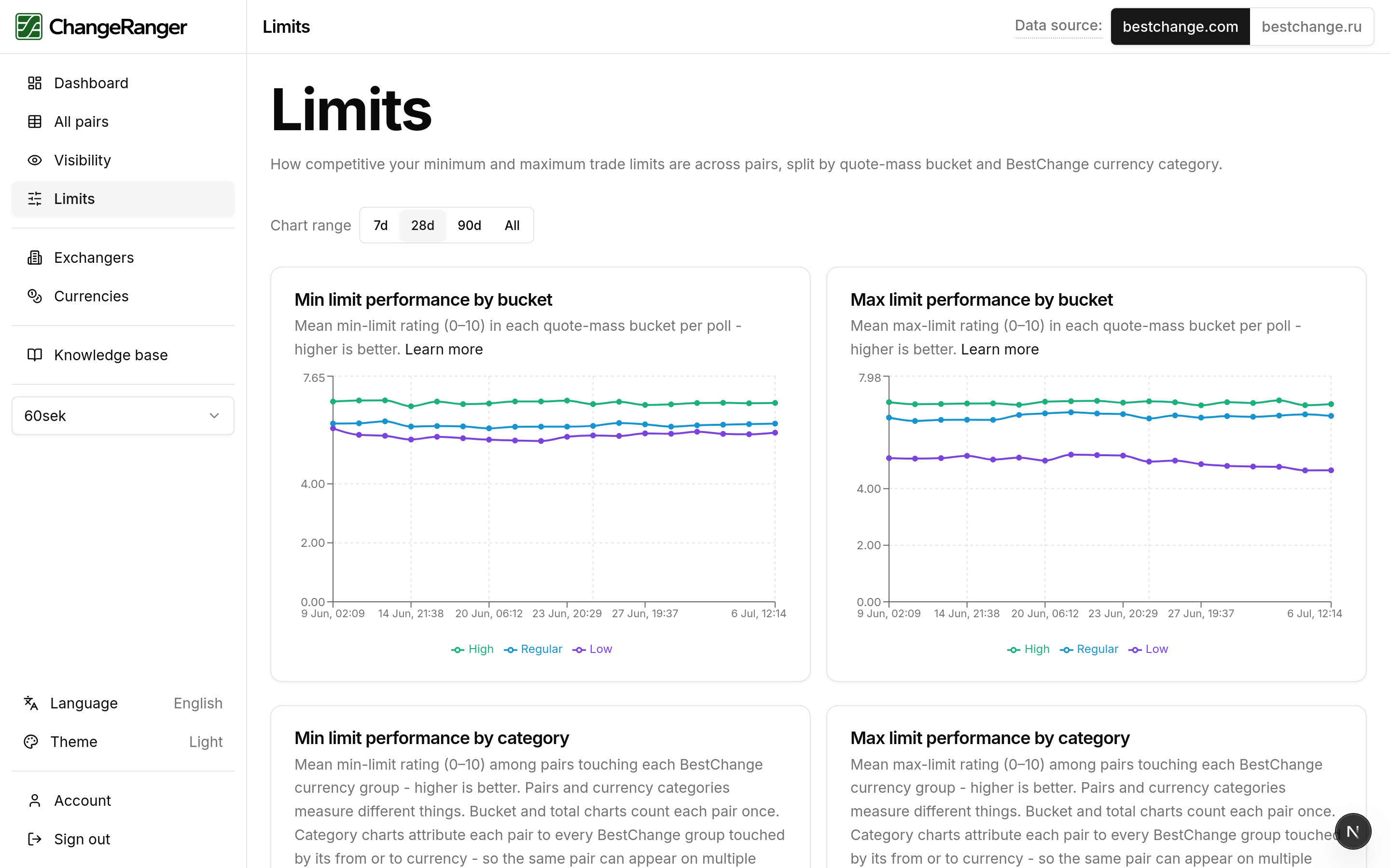 ChangeRanger limits page comparing min and max ratings to competitors