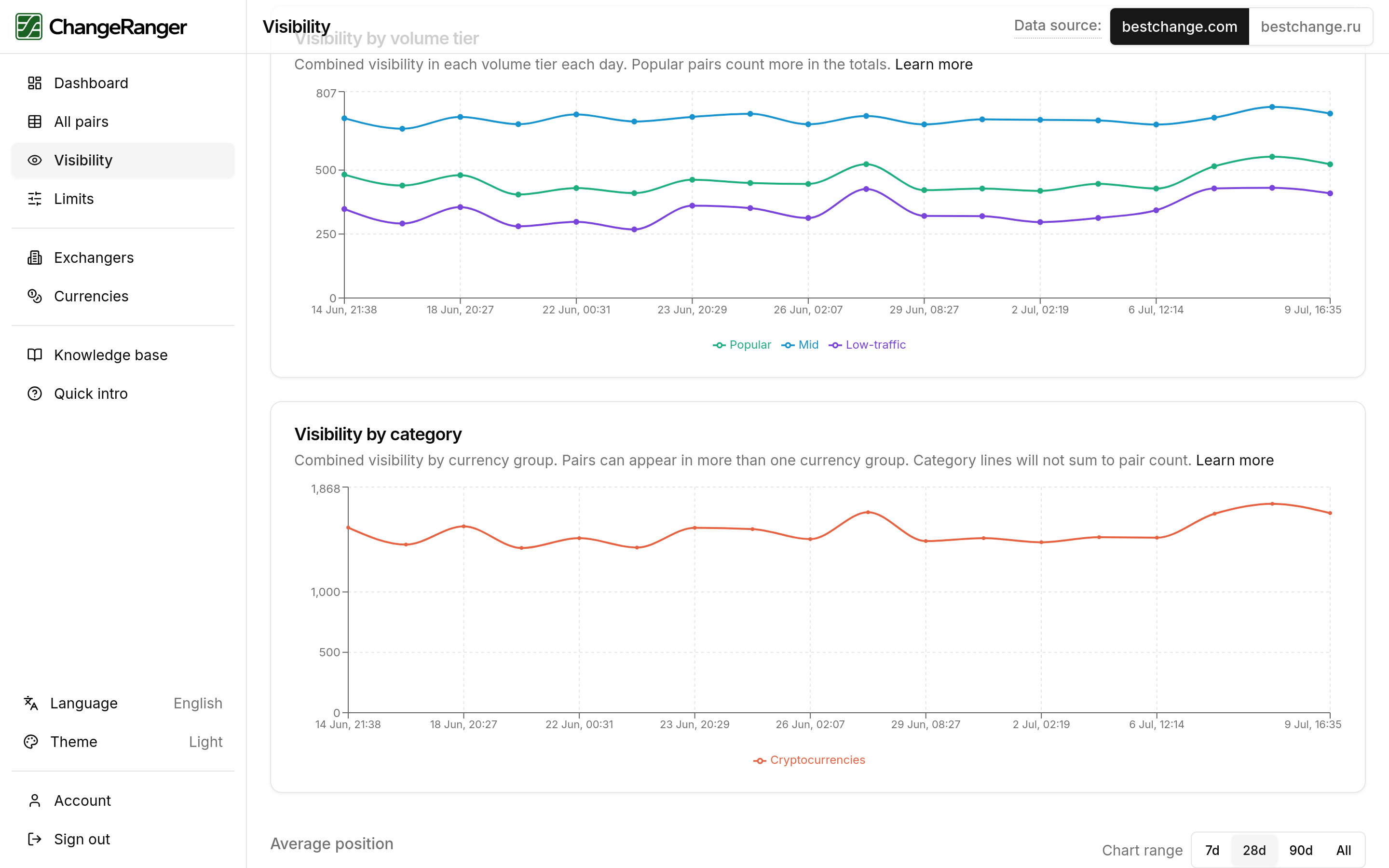ChangeRanger dashboard showing market coverage by currency group