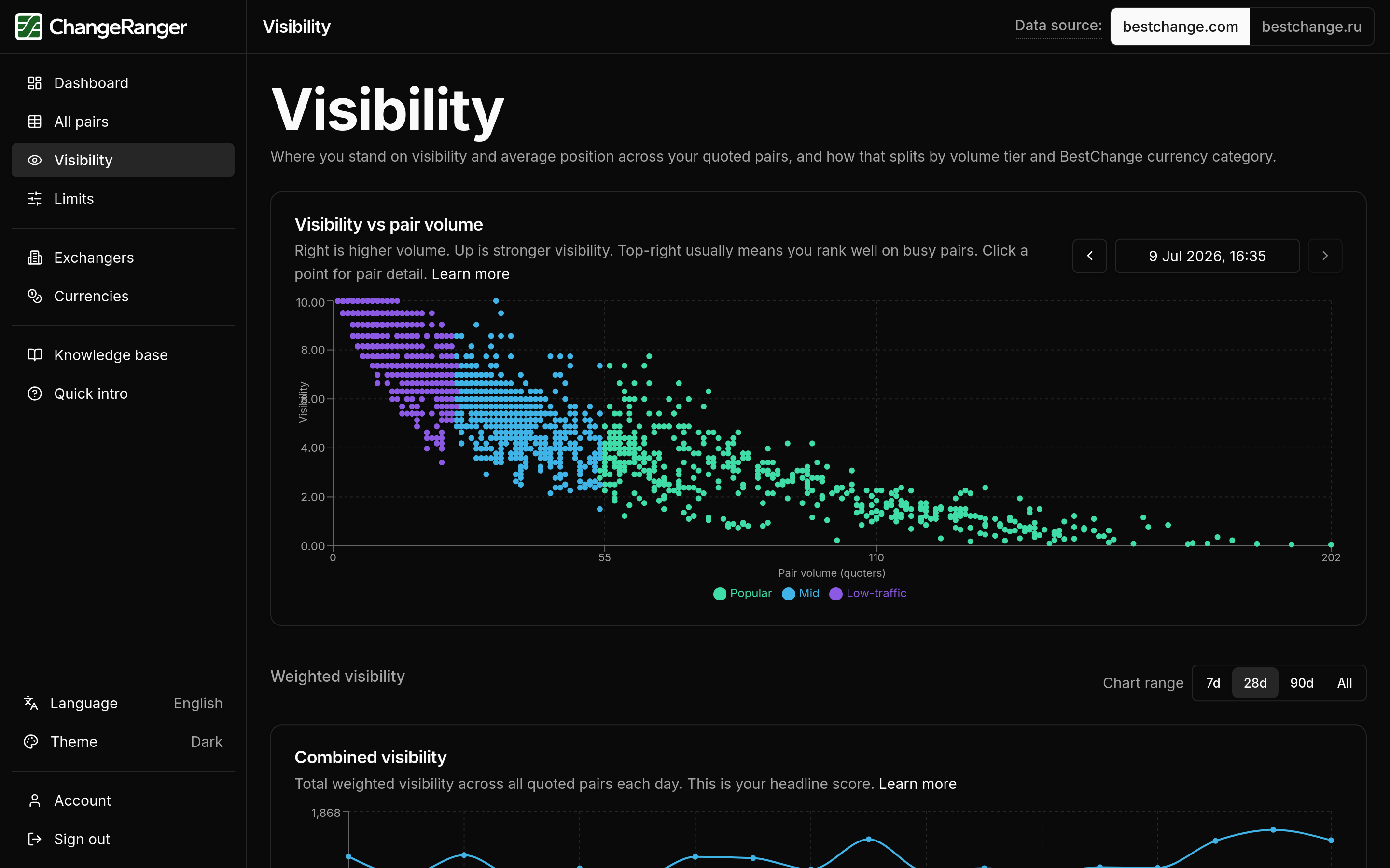 ChangeRanger dashboard showing combined visibility and traffic-tier splits