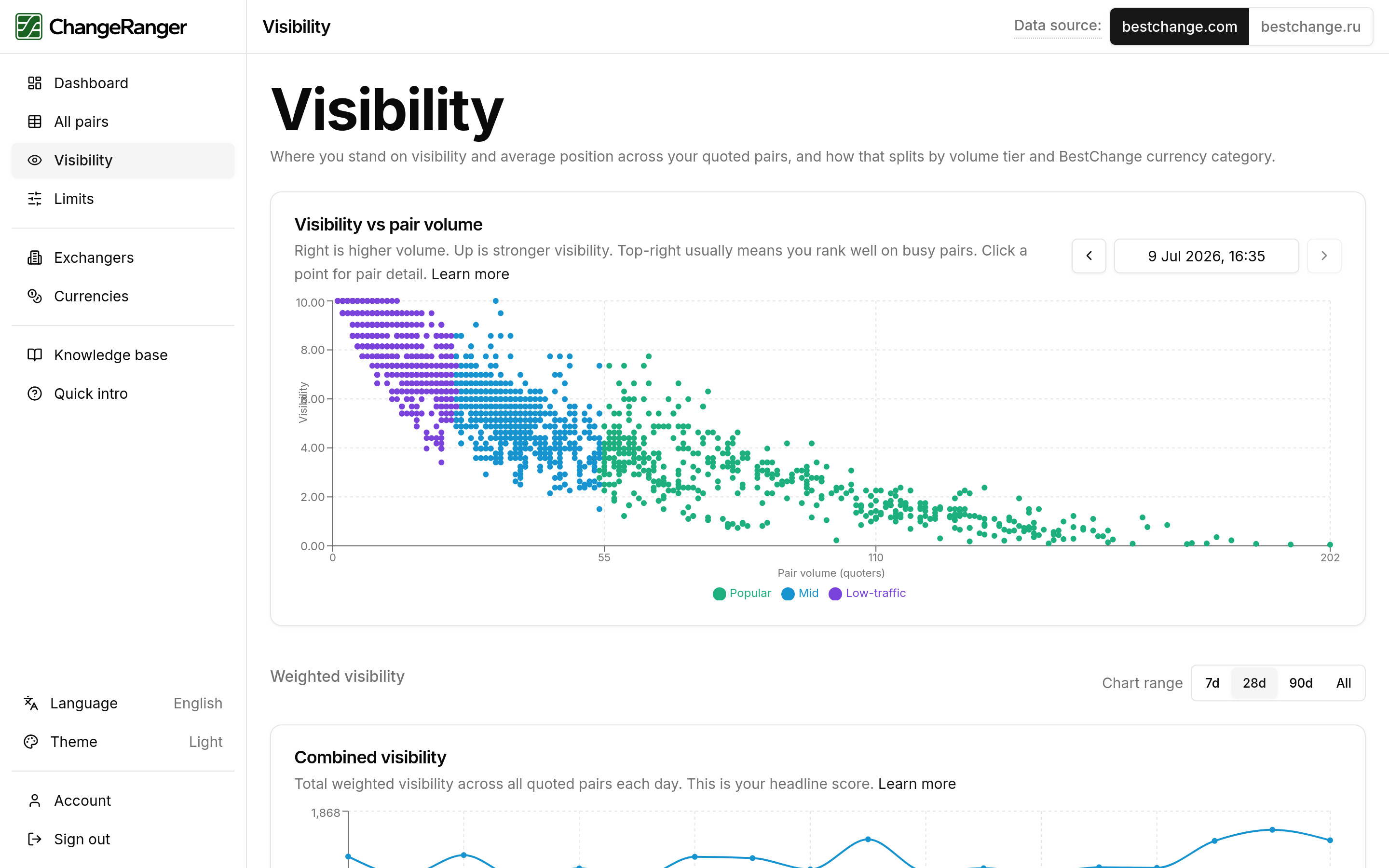 ChangeRanger dashboard showing combined visibility and traffic-tier splits